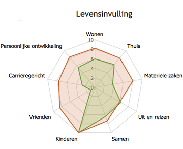 Levenswaarden profiel
